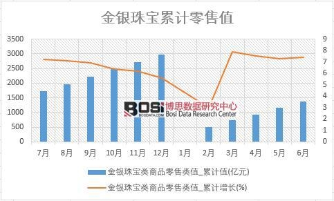 金銀珠寶類商品零售類值_累計(jì)值