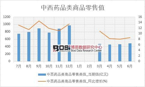 2018年上半年中國中西藥品類商品零售數據統計