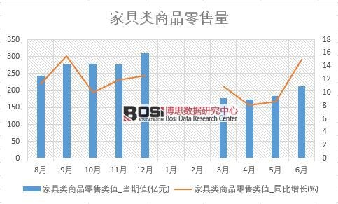 2018年上半年中國家具零售數據統計