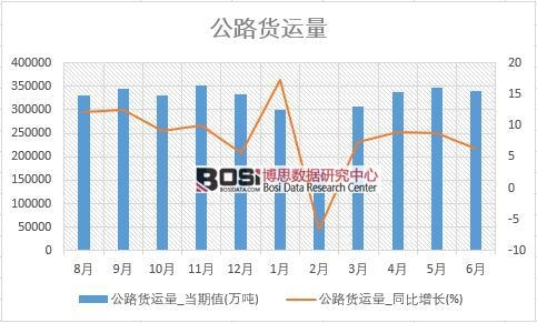 2018年上半年中國公路貨運量數(shù)據(jù)統(tǒng)計