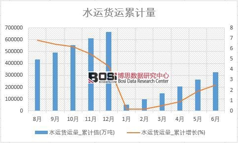 水運貨運量_累計值