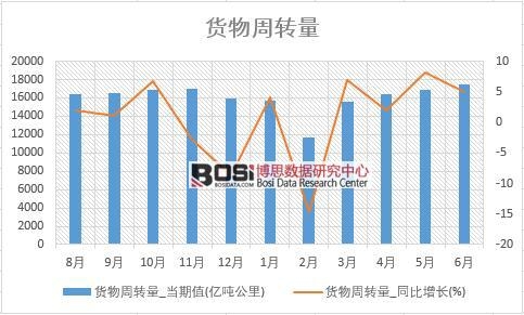 2018年上半年中國貨物周轉量數據統計