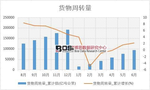 貨物周轉量_累計值