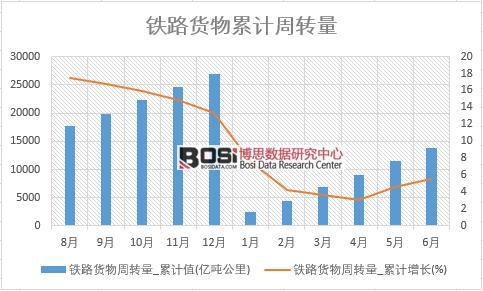 鐵路貨物周轉量_累計值