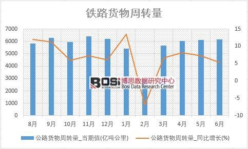 2018年上半年中國公路貨物周轉量數據統計