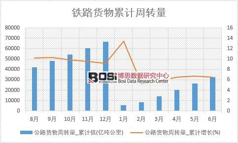 公路貨物周轉量_累計值
