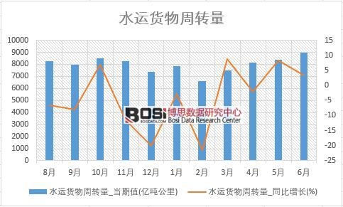 2018年上半年中國水運貨物周轉(zhuǎn)量數(shù)據(jù)統(tǒng)計