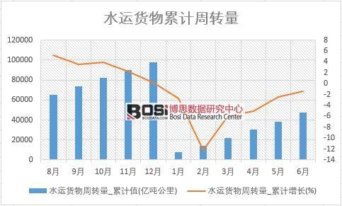 水運貨物周轉(zhuǎn)量_累計值
