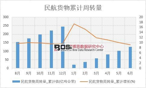 民航貨物周轉量_累計值