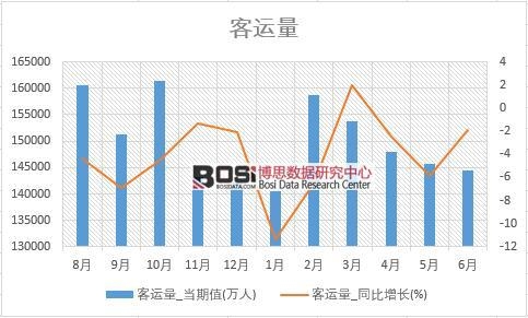2018年上半年中國客運量數據統計