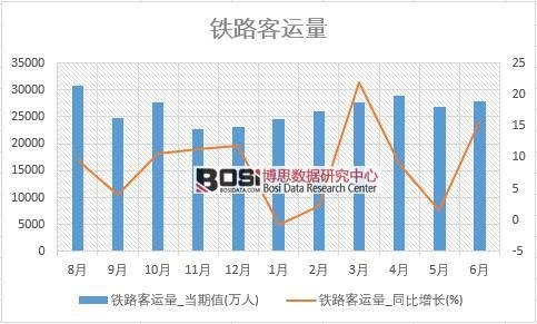 2018年上半年中國(guó)鐵路客運(yùn)量數(shù)據(jù)統(tǒng)計(jì)
