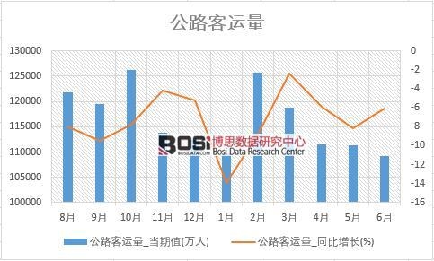 2018年上半年中國公路客運量數據統計