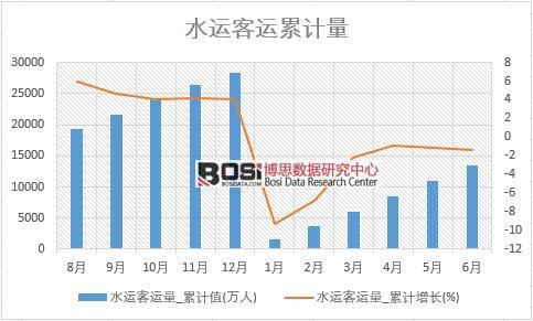 水運客運量_累計值