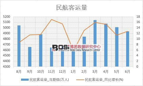 2018年上半年中國民航客運(yùn)量數(shù)據(jù)統(tǒng)計
