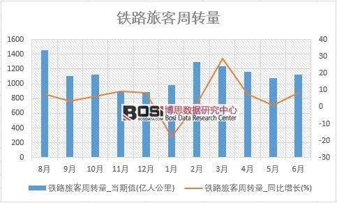 2018年上半年中國鐵路旅客周轉量數據統計