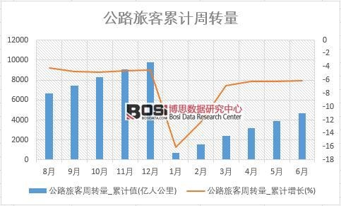 公路旅客周轉(zhuǎn)量_累計(jì)值