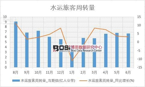 2018年上半年中國水運旅客周轉量數據統計