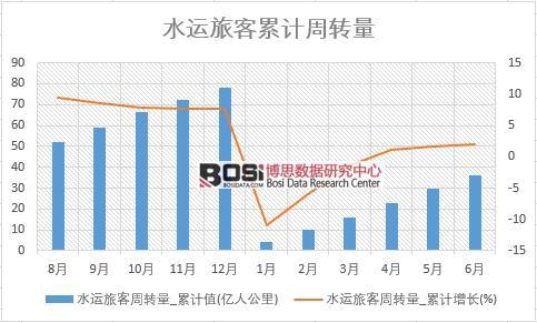 水運旅客周轉量_累計值