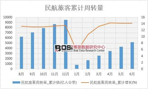 民航旅客周轉(zhuǎn)量_累計值