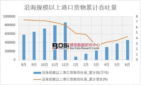 沿海規(guī)模以上港口貨物吞吐量_累計(jì)值