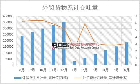 外貿貨物吞吐量_累計值