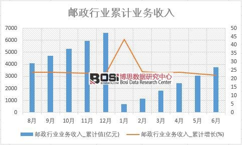 郵政行業業務收入_累計值
