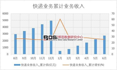 快遞業務收入_累計值