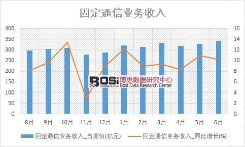 2018年上半年中國(guó)固定通信業(yè)務(wù)收入數(shù)據(jù)統(tǒng)計(jì)