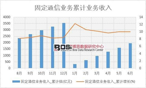 固定通信業(yè)務(wù)收入_累計(jì)值