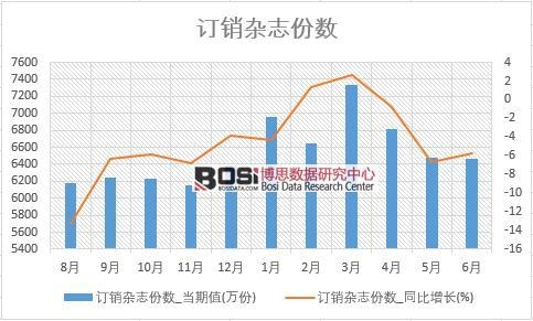 2018年上半年中國訂銷雜志份數數據統計