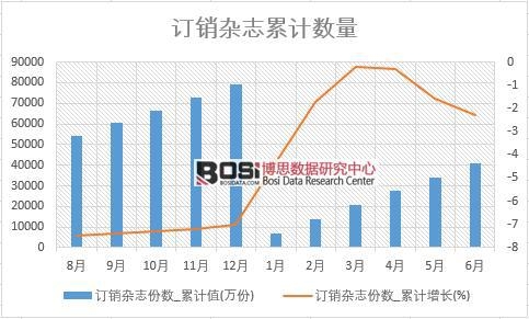 訂銷雜志份數_累計值