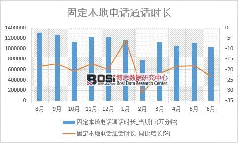 2018年上半年中國固定本地電話通話時長數據統計