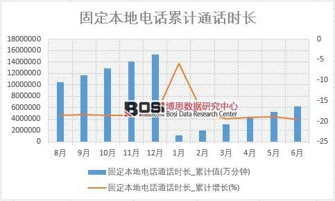 固定本地電話通話時長_累計值