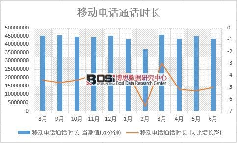 2018年上半年中國移動(dòng)電話通話時(shí)長數(shù)據(jù)統(tǒng)計(jì)