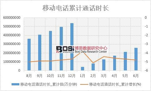 移動(dòng)電話通話時(shí)長_累計(jì)值