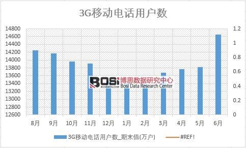 2018年上半年中國3G移動電話用戶數數據統計