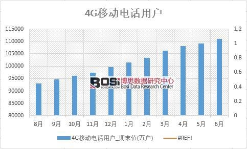 2018年上半年中國4G移動電話用戶數據統計