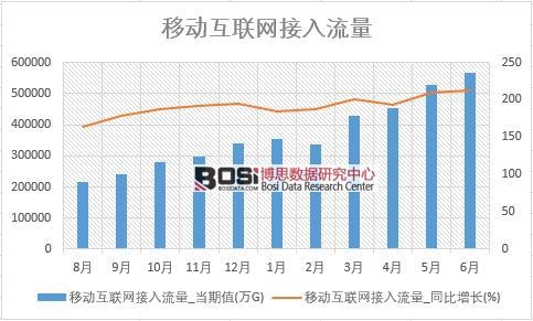 2018年上半年中國移動互聯(lián)網接入流量數(shù)據(jù)統(tǒng)計