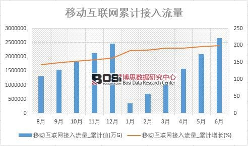 移動互聯(lián)網接入流量_累計值