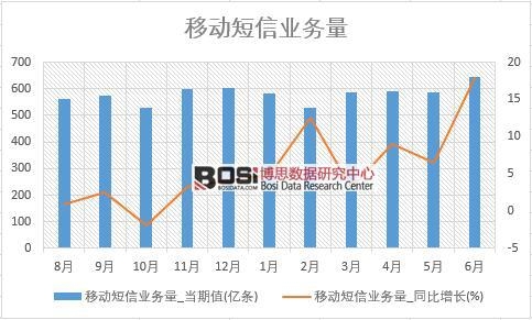 2018年上半年中國移動短信業務量數據統計