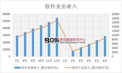 2018年上半年中國軟件業務收入數據統計