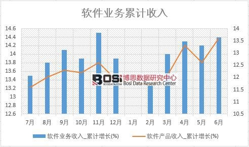 軟件業務收入_累計增長