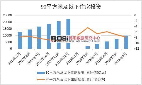 2018年上半年中國90平方米及以下住房投資數據統計