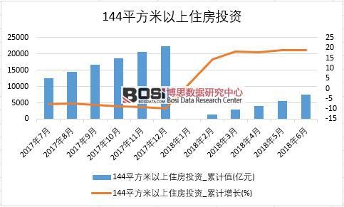 2018年上半年中國144平方米以上住房投資數(shù)據(jù)統(tǒng)計