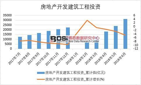 2018年上半年中國房地產開發建筑工程投資數據統計