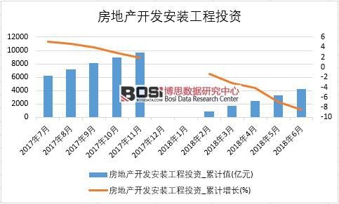 2018年上半年中國房地產(chǎn)開發(fā)安裝工程投資數(shù)據(jù)統(tǒng)計(jì)