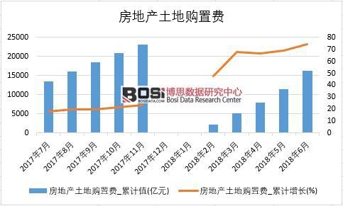 2018年上半年中國(guó)房地產(chǎn)土地購(gòu)置費(fèi)數(shù)據(jù)統(tǒng)計(jì)