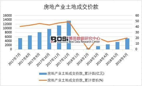 2018年上半年中國房地產業土地成交價款數據統計