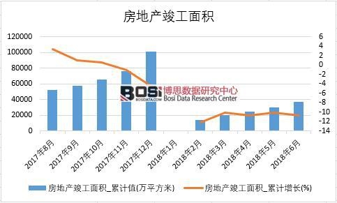 2018年上半年中國房地產竣工面積數據統計