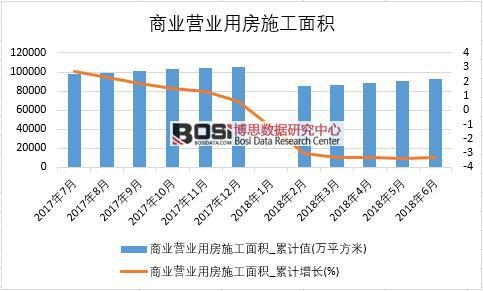 2018年上半年中國商業營業用房施工面積數據統計